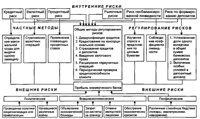  Эссе по теме Понятие и виды банковских рисков