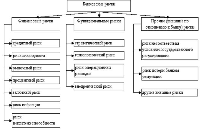  Эссе по теме Понятие и виды банковских рисков